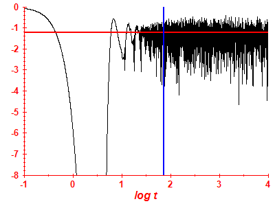 Survival probability log
